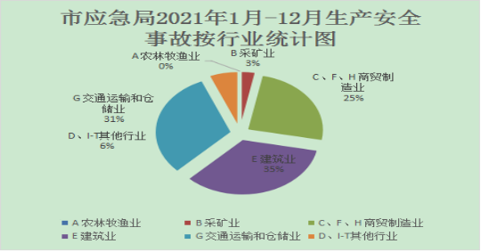 2021年12月份淮北市安全生产形势分析